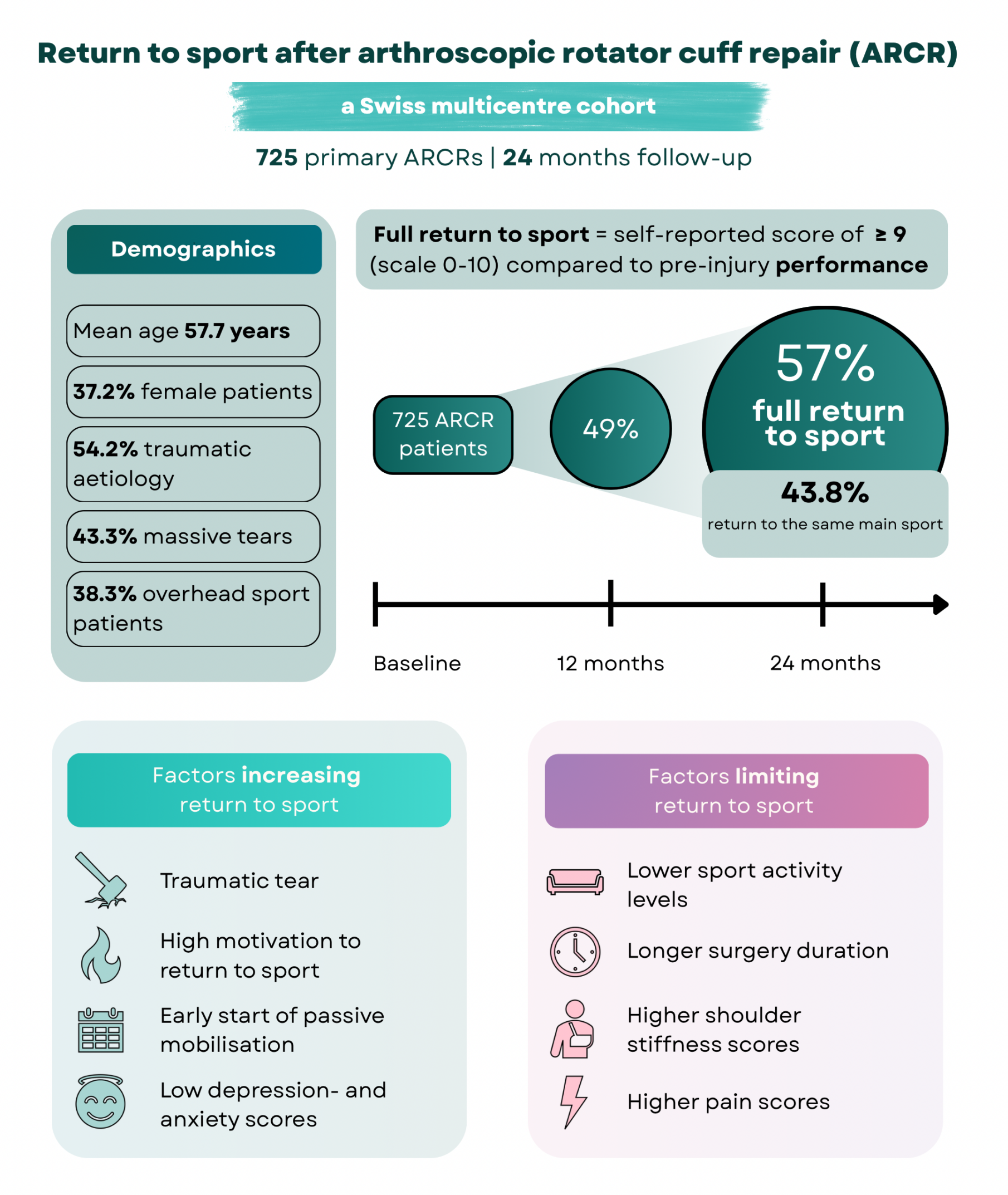 Return to sport after arthroscopic rotator cuff repair: epidemiology and prognostic factors in a Swiss multi-centre cohort
